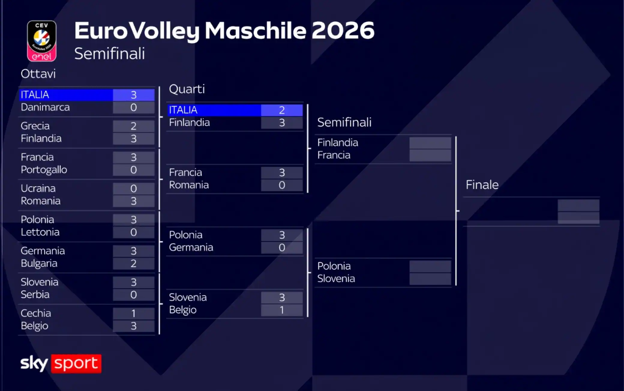 Europei di volley maschile, tabellone e calendario partite: definite le semifinali