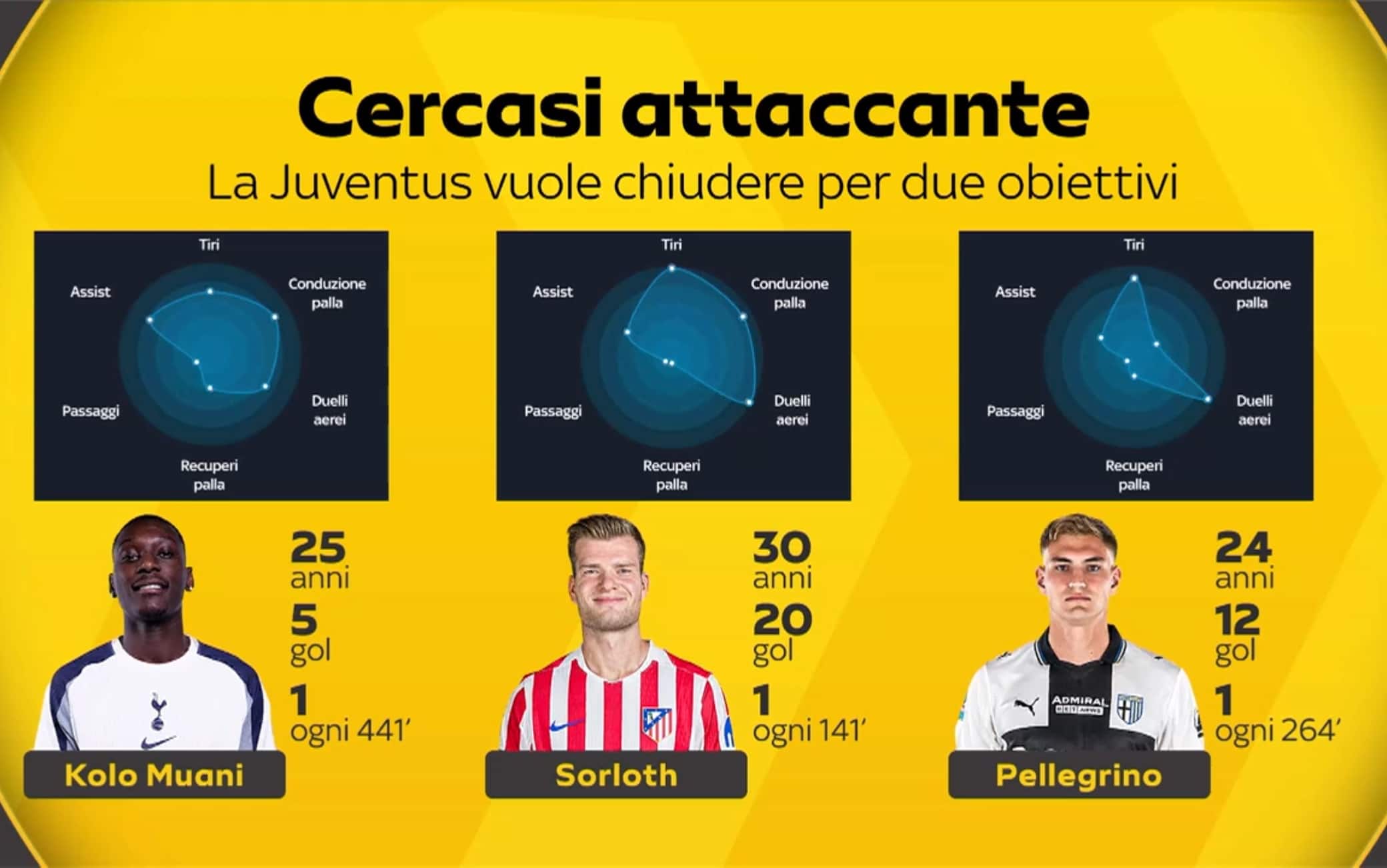Juventus, cercasi attaccante: i profili di Kolo Muani, Sorloth e Pellegrino