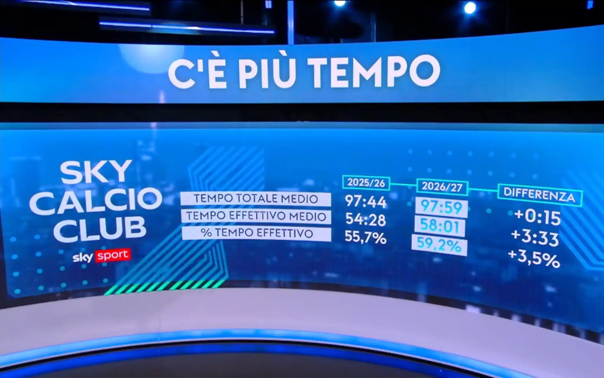 Serie A, l'impatto delle nuove regole sui tempi di gioco