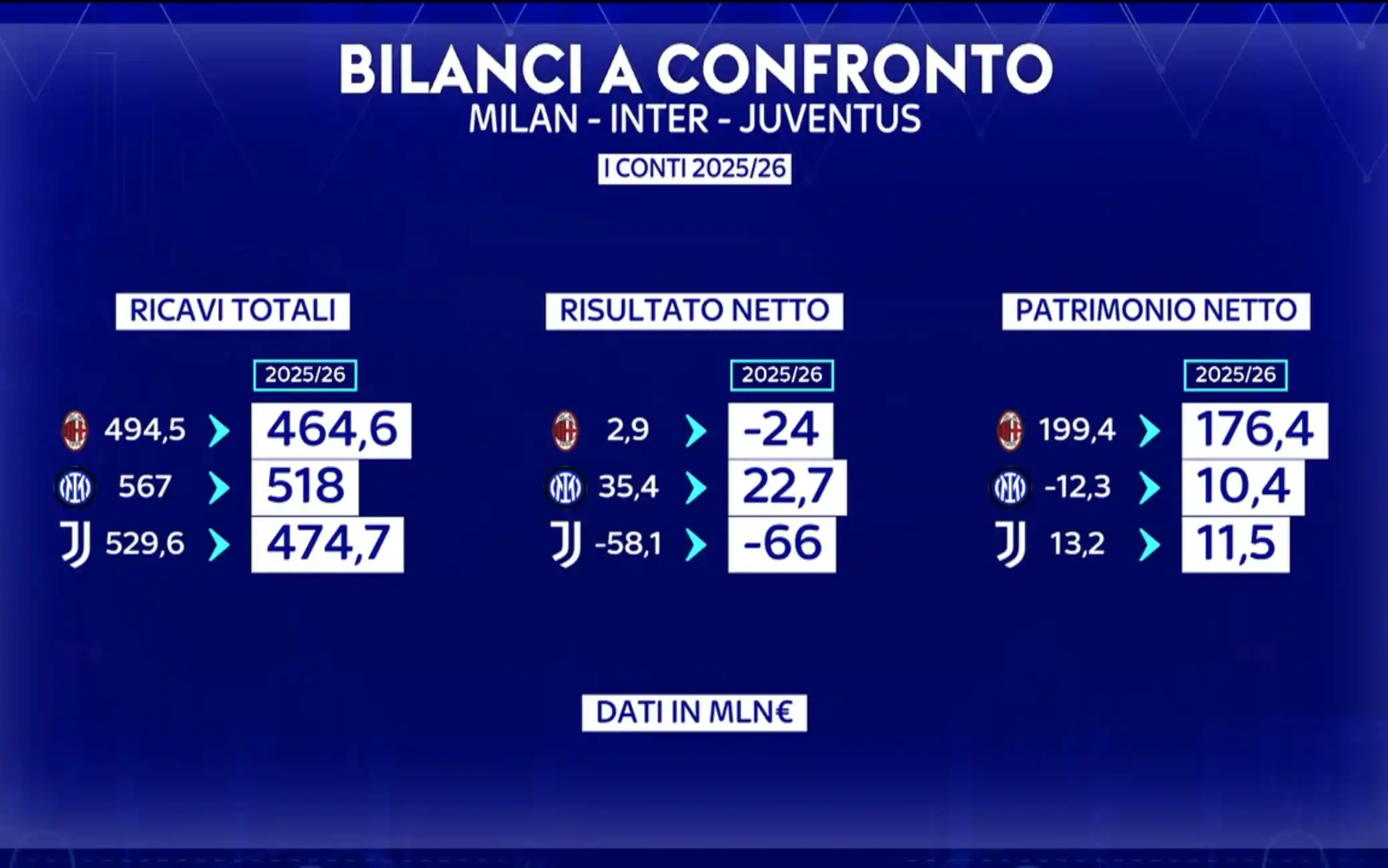 Inter, Milan e Juve: i bilanci 2025/2026 a confronto