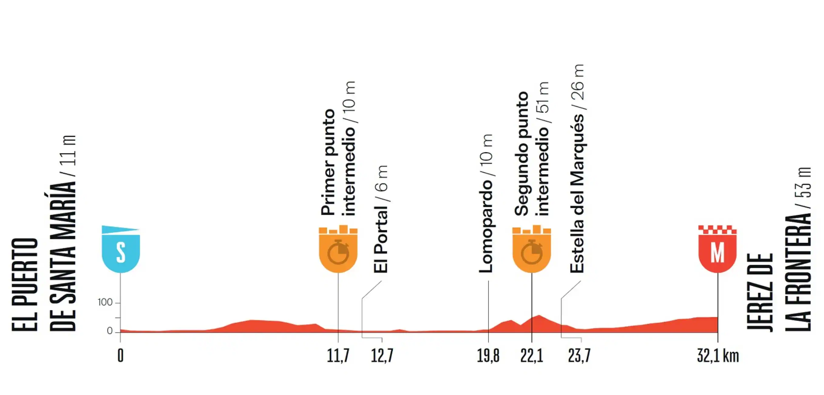 Vuelta, la 18^ tappa da El Puerto de S.Maria a Jerez: percorso e altimetria