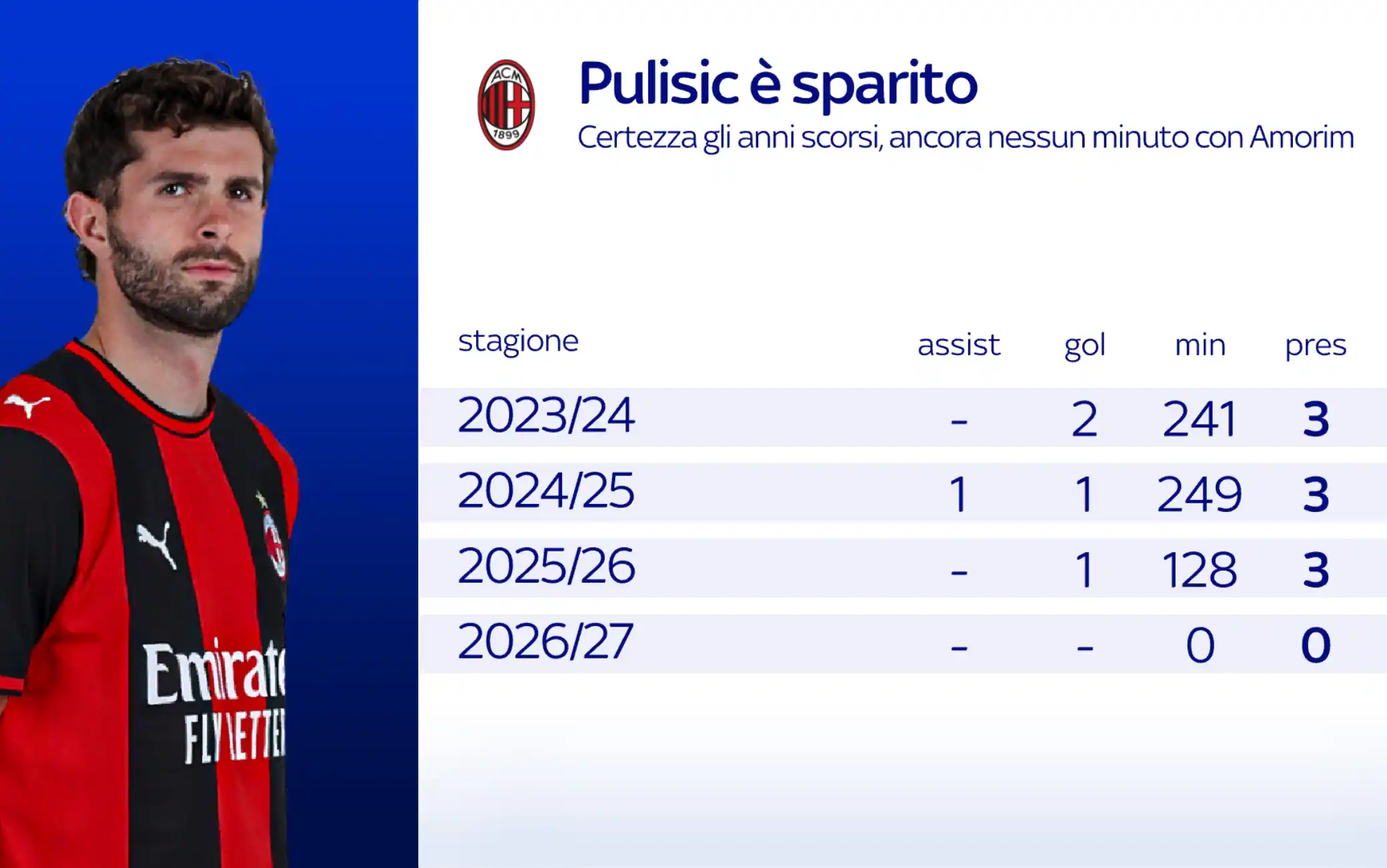 Che fine ha fatto Pulisic? Zero minuti nel Milan di Amorim
