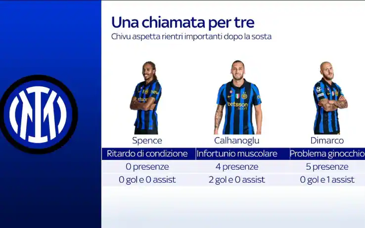 Inter, dopo la sosta pronti Calhanoglu, Dimarco e Spence