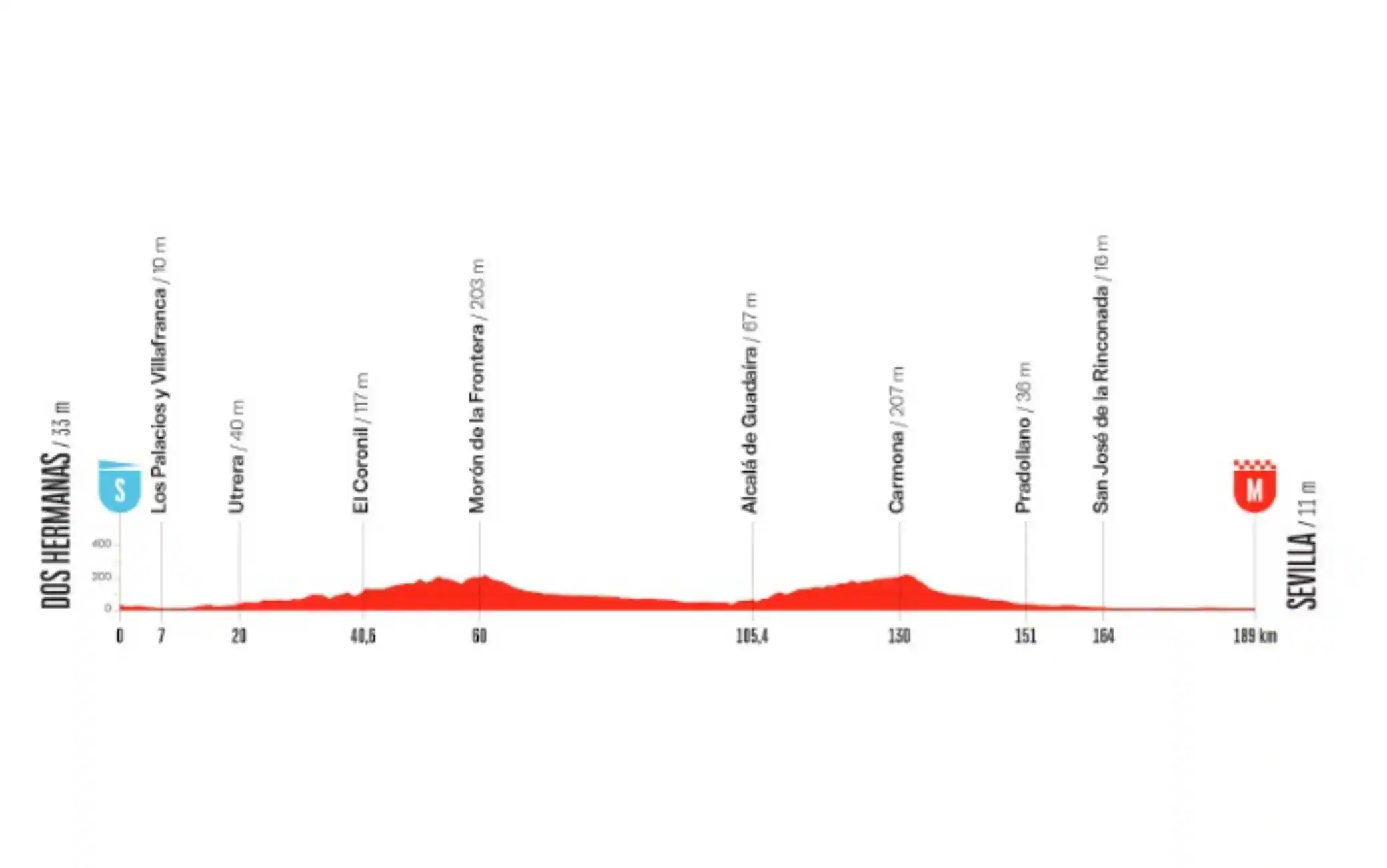 Vuelta, la 17^ tappa da Dos Hermanas a Siviglia: percorso e altimetria